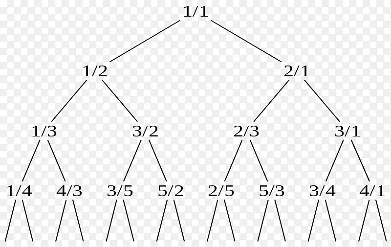 Calkin-Wilf树三角形有理数-8位树