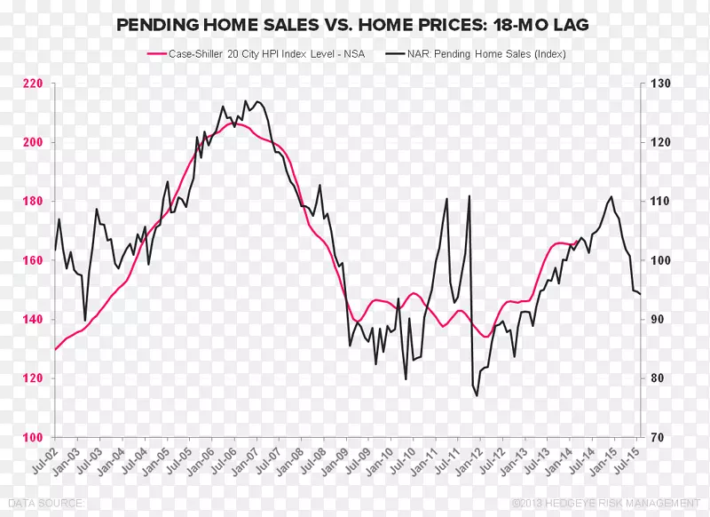 房价指数案例-希勒指数-房屋