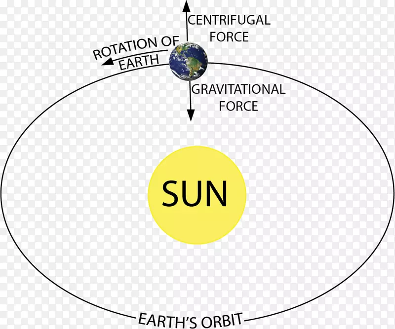 地球引力离心力自由体图-地球