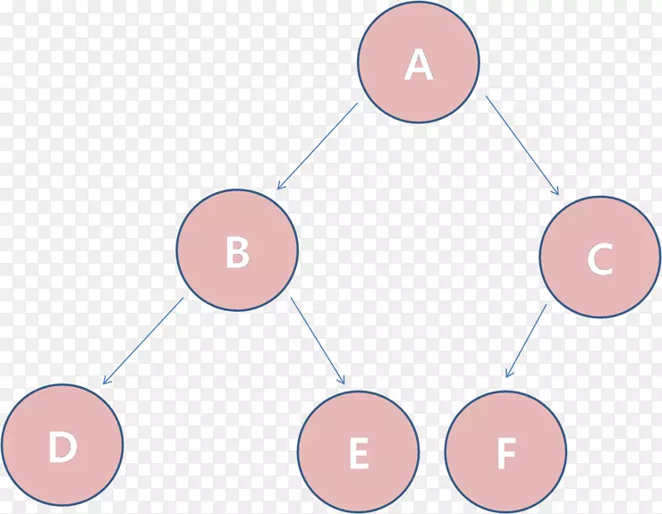 二叉树搜索算法时间复杂度-树