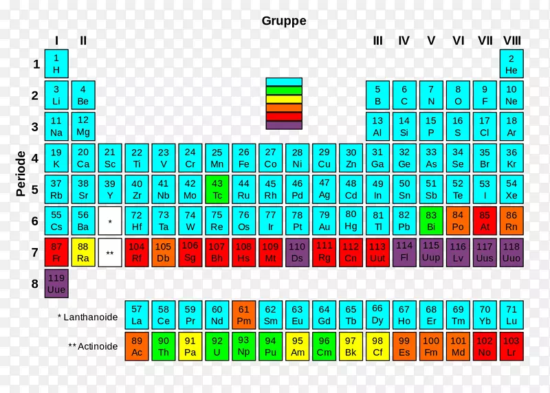 周期表放射性衰变化学元素经铀元素稳定核素表