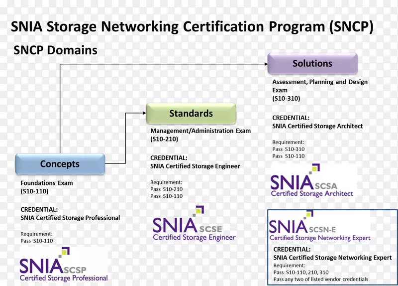 存储网络认证程序存储网络行业协会计算机网络管理员认证证书