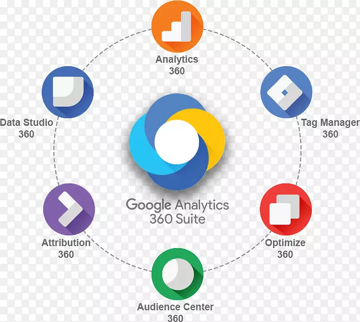 谷歌标签经理标识Google Analytics 360套件营销网络分析-营销