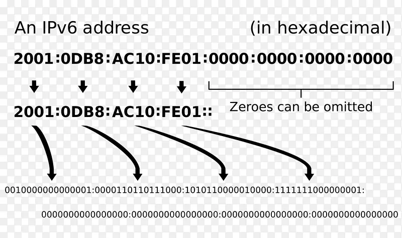 IPv 6地址IP地址IPv 4 IPv 6过渡机制以太网SVG