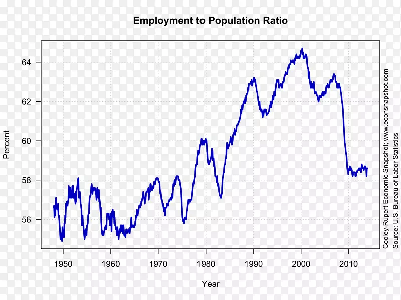 实际国内生产总值经济失业商业周期-经济复苏