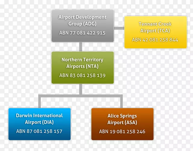 组织结构图悉尼机场组织结构-业务