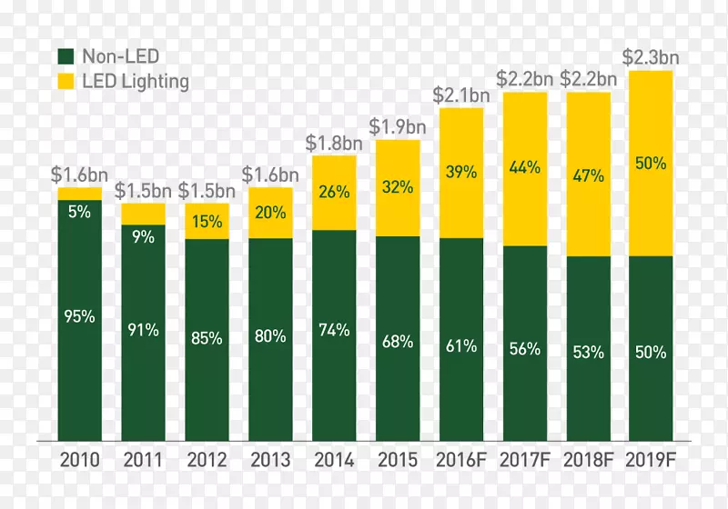 照明发光二极管主导灯具行业市场份额-能源