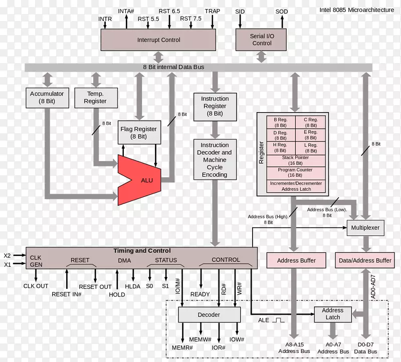 英特尔8085微处理器设计中央处理器-英特尔