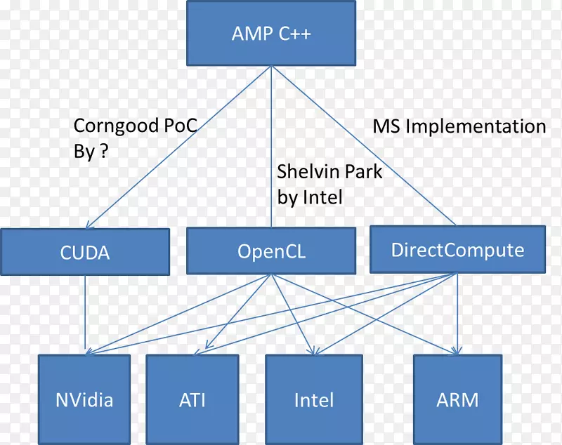 Cuda c+amp OpenCV图形处理单元-intel c编译器