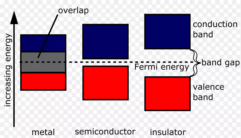 带隙能带图、价带和导带半导体电子能带结构.能量