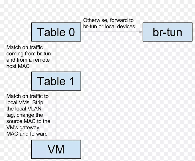 开放vSwitch OpenStack虚拟可扩展局域网计算机网络整数穆勒