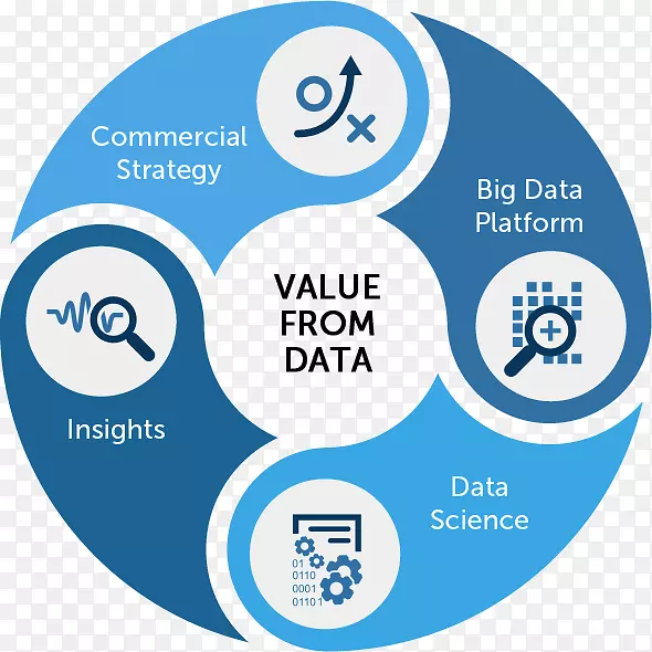 大数据分析数据科学商业