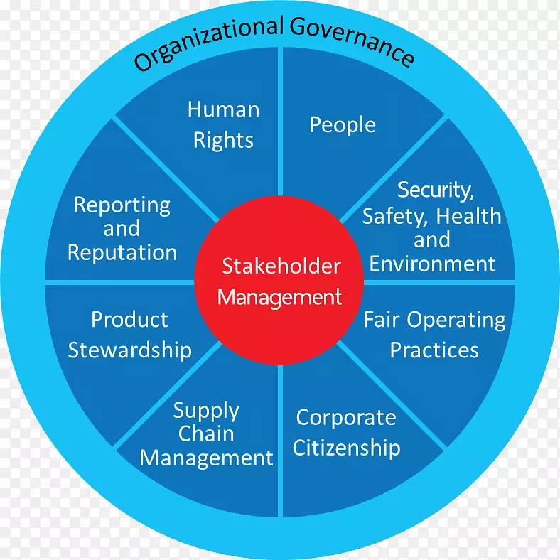 组织公司治理可持续性治理框架-业务