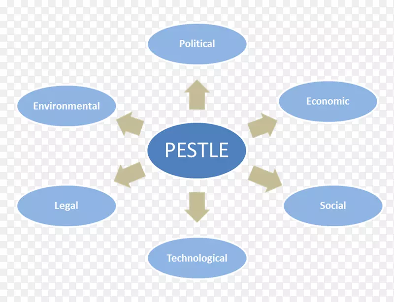 电子商务数字营销市场环境PEST分析
