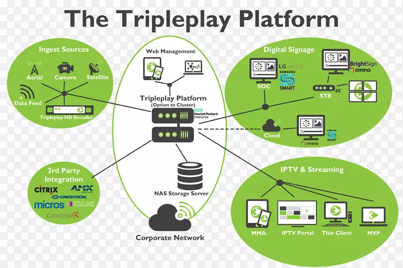 三重播放iptv视频点播技术