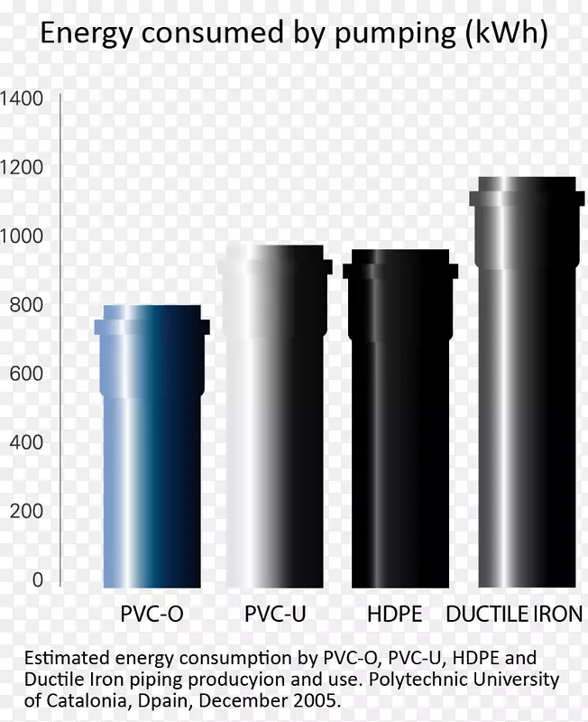 塑料管道pvc-o聚氯乙烯管道和管道配件.能源需求管理