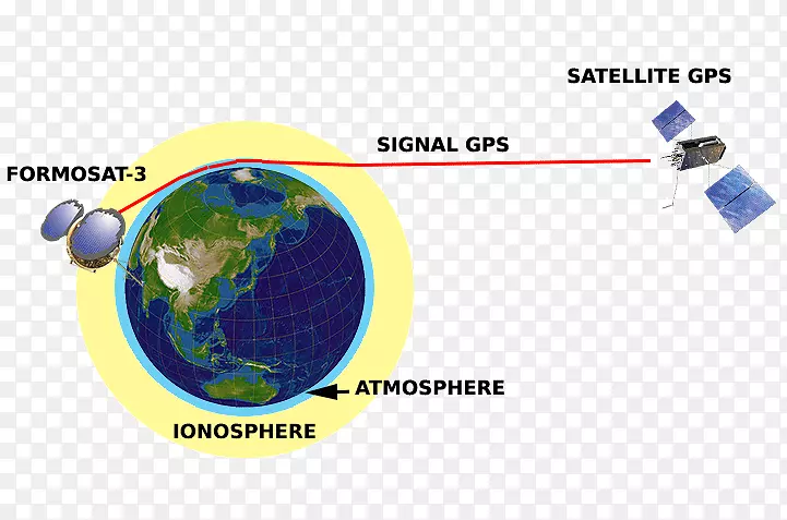 气象学电离层和气候无线电掩星全球定位系统-大气探测