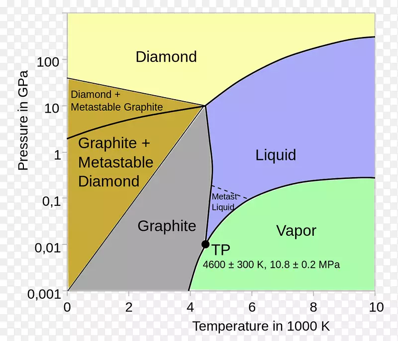 二氧化碳富勒烯-金刚石相图