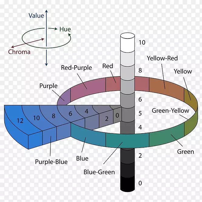蒙塞尔色系色彩空间明暗色彩模型-科学