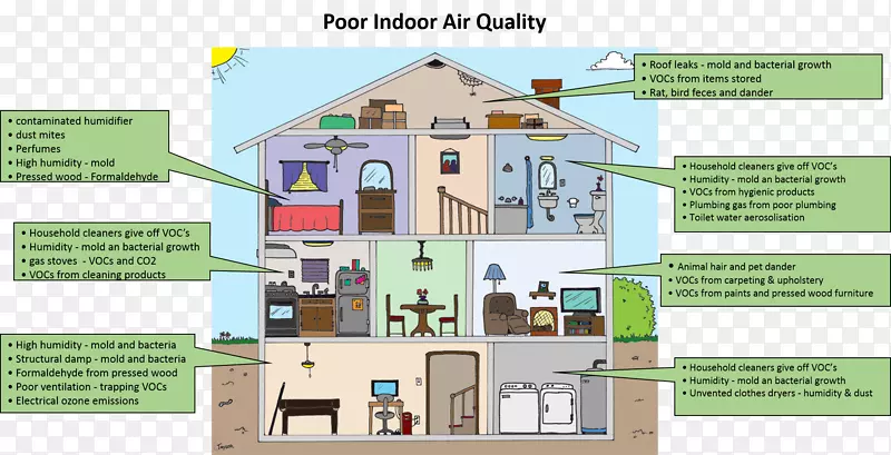 房屋房，房屋检查图，棕榈城-空气污染