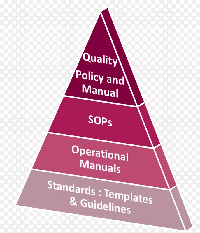 三角马斯洛需求层次图金字塔-质量保证