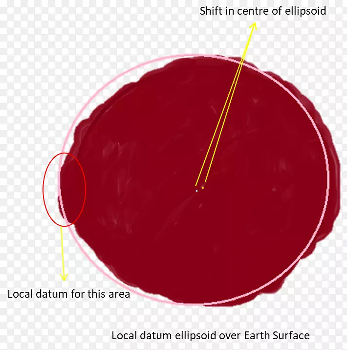 地球椭球大地基准-地球表面