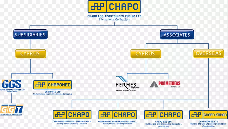 Chapo巴林组织业务Charilaos Apostolides品牌业务