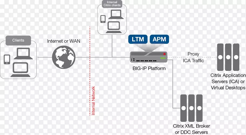 F5网络接线图计算机网络应用交付控制器Citrix接收器图标