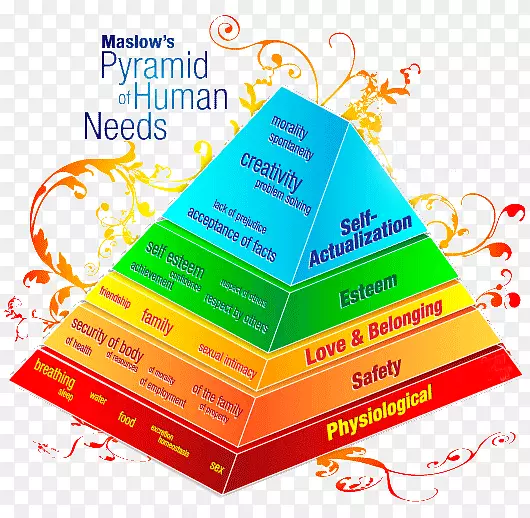 马斯洛的需求层次-金字塔