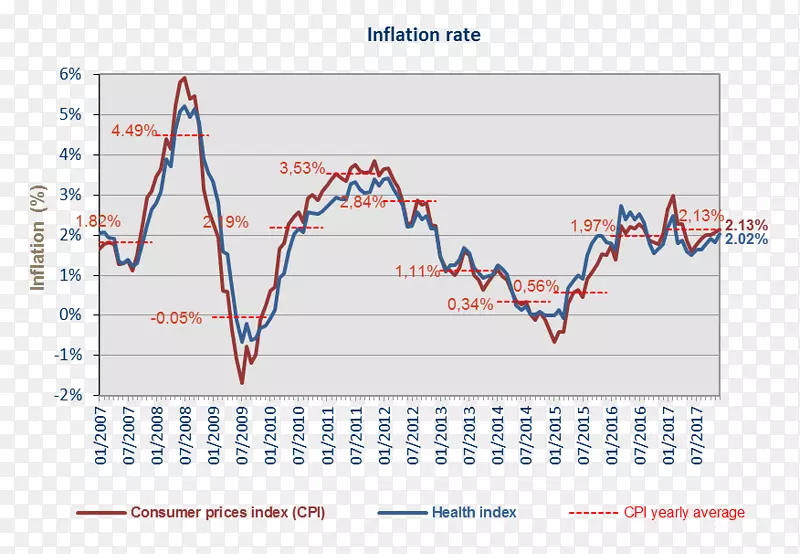 消费物价指数通货膨胀指数比利时飞机通货膨胀