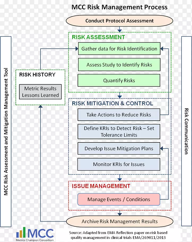 风险管理风险评估绩效度量-swot分析风险管理