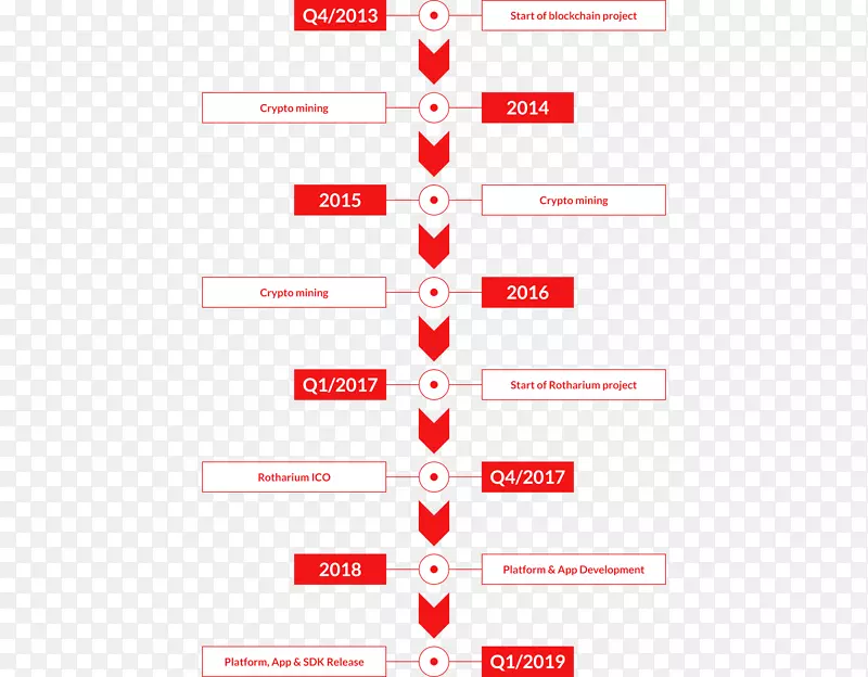 技术路线图计算机软件区块链图.时间线