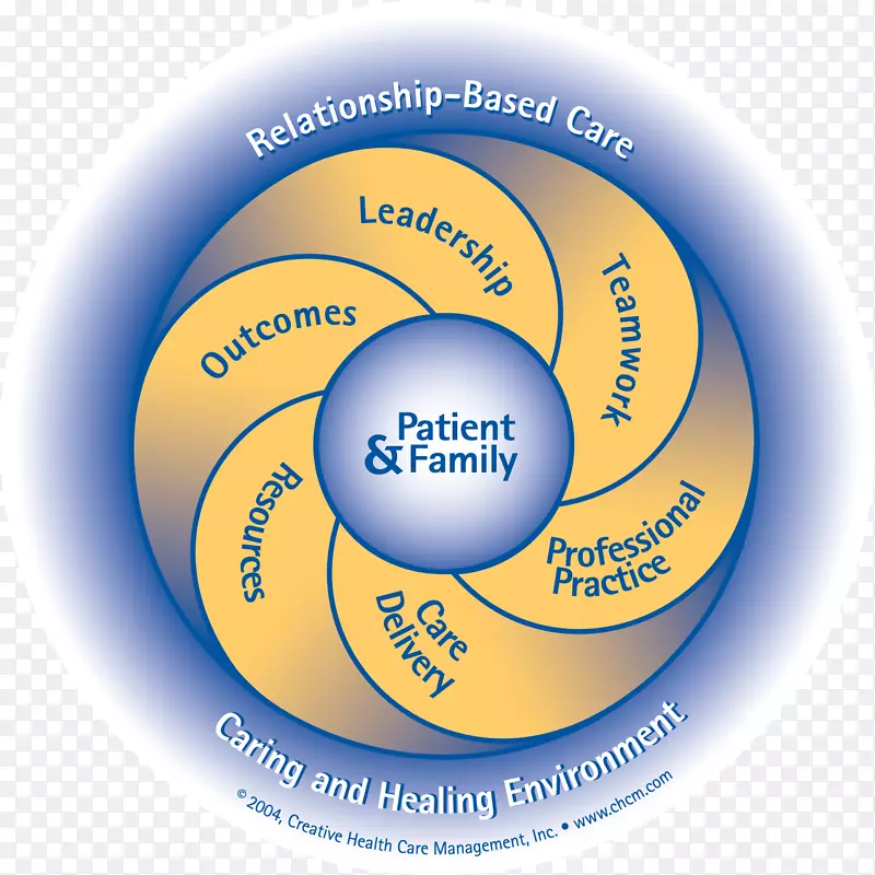 基于关系的护理：一种转变实践组织护理标志的-创新医疗管理公司-情境领导