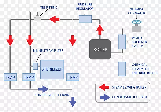 丹东管道仪表图蒸汽发生器接线图.水蒸汽