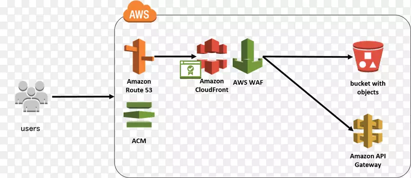 Amazonweb服务web应用程序防火墙应用程序编程接口-AWS S3