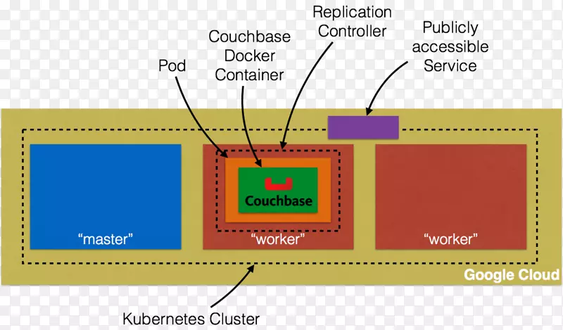 Kubernetes计算机集群停靠名称空间Amazonweb服务-AmazonGoogle云