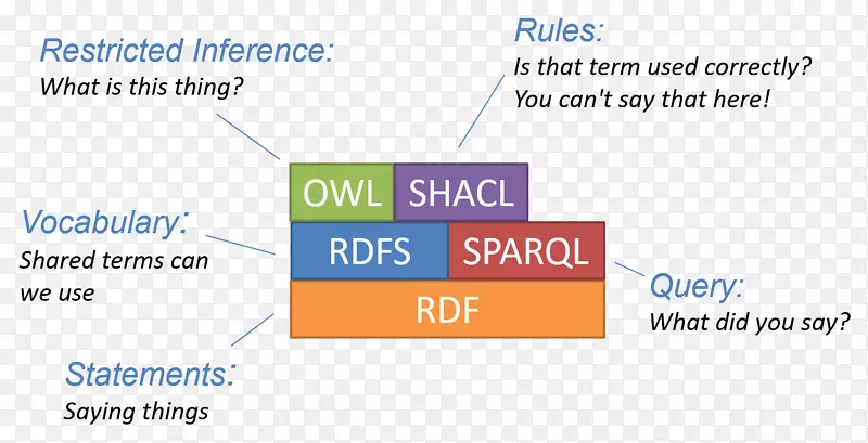 语义web本体语言shacl资源描述框架