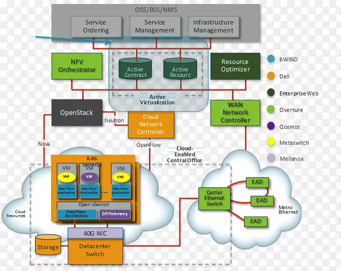 网络功能虚拟化软件.定义的网络计算机网络