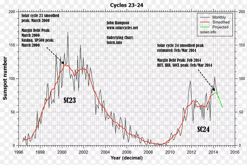 太阳黑子太阳周期等离子体太阳能发电机市场崩溃