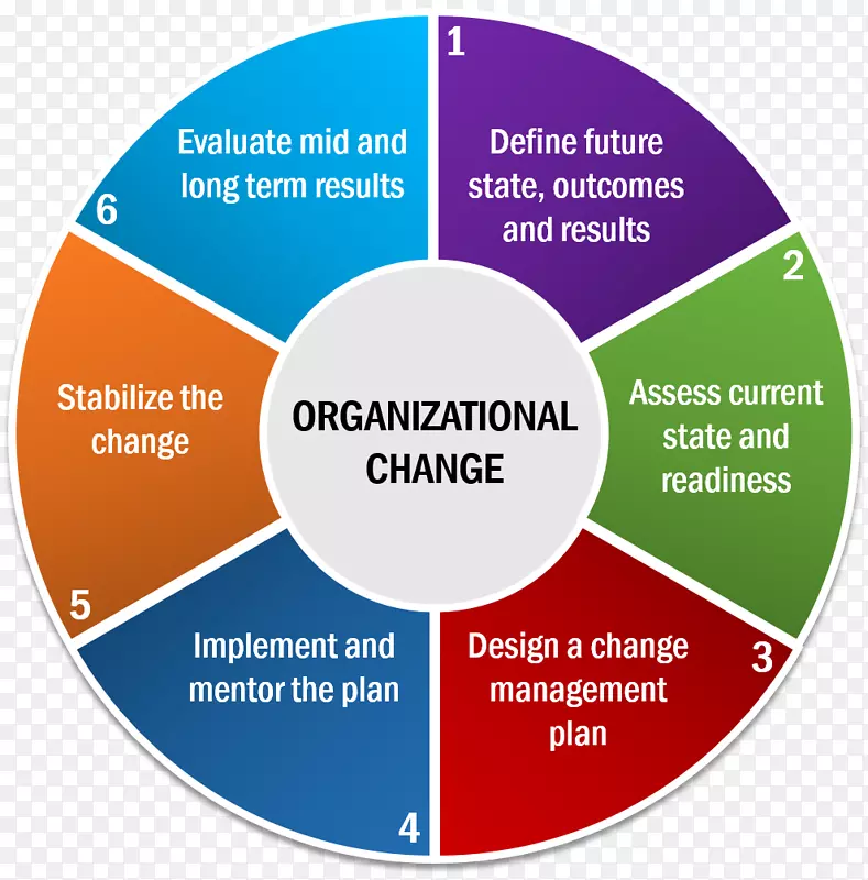 组织文化变革管理规划过程-组织文化