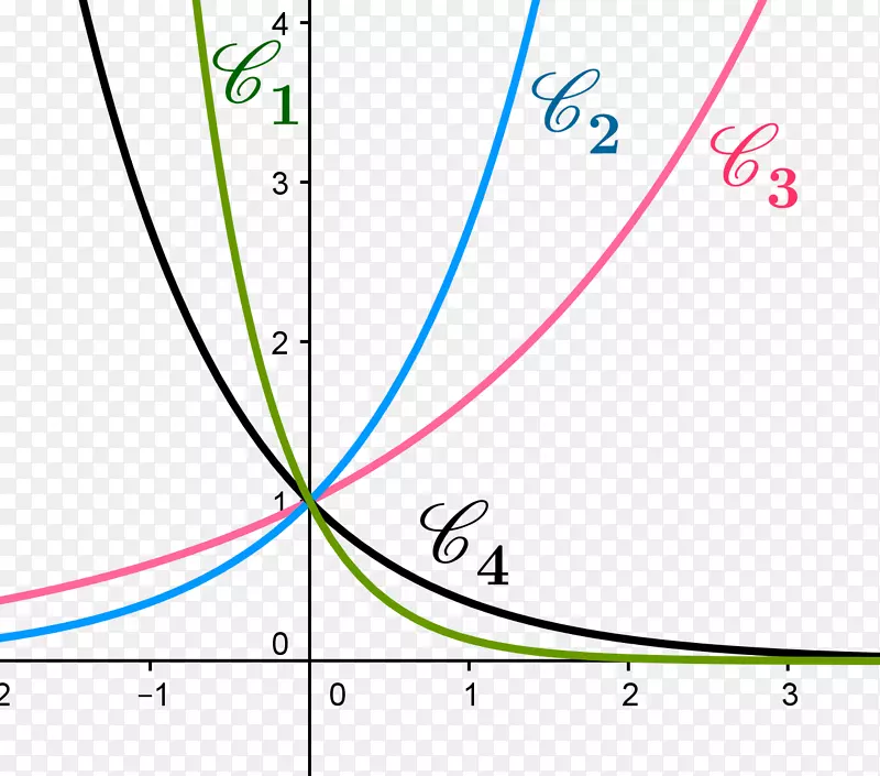 函数导数-数学指数函数-数学的ekspencijalna funkcija图