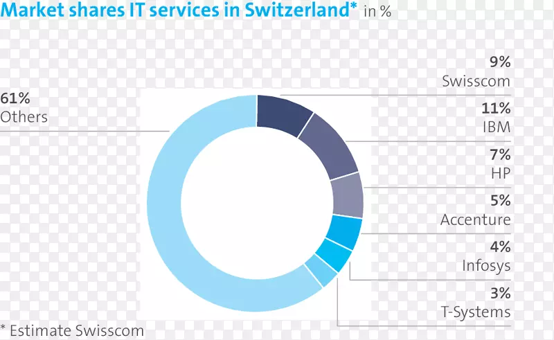 瑞士市场份额瑞士Swisscom服务盐手机sa-瑞士