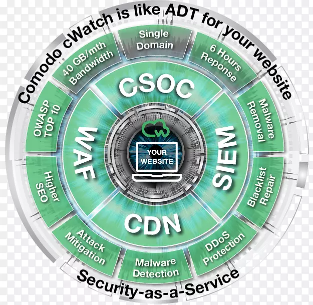 Web应用程序安全OWASP威胁安全操作中心