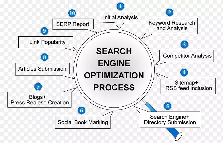搜索引擎优化品牌营销计划技术技术