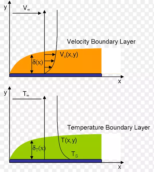 边界层理论，速度，边界层流体力学