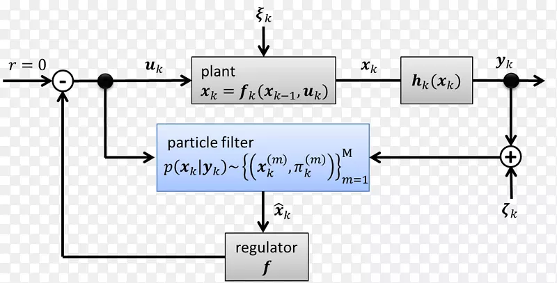 粒子滤波控制理论全状态反馈卡尔曼滤波