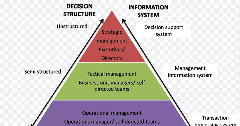 管理信息系统事务处理系统决策支持系统-业务