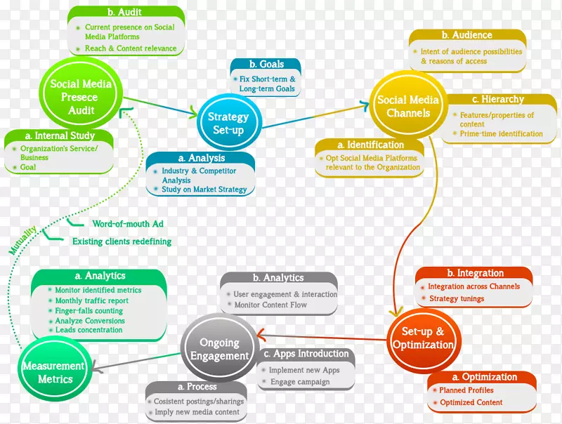 社交媒体营销组织业务流程广告信息图表过程