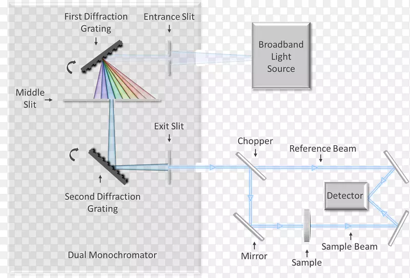 分光度法单色仪光谱分析