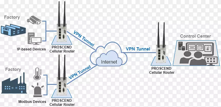 虚拟专用网远程接入服务隧道协议计算机网络电子辅助工业安全